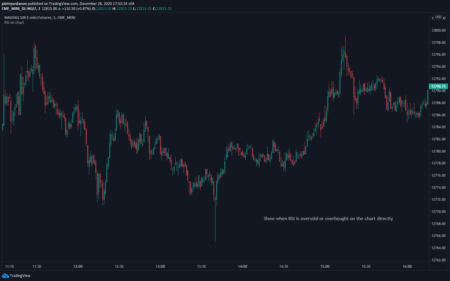 RSI On Chart